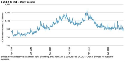 6 month sofr index today.